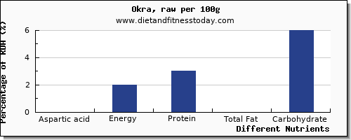 chart to show highest aspartic acid in okra per 100g